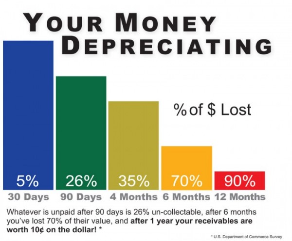 Depreciating-Receivables The Cash Flow Group in Miami FL