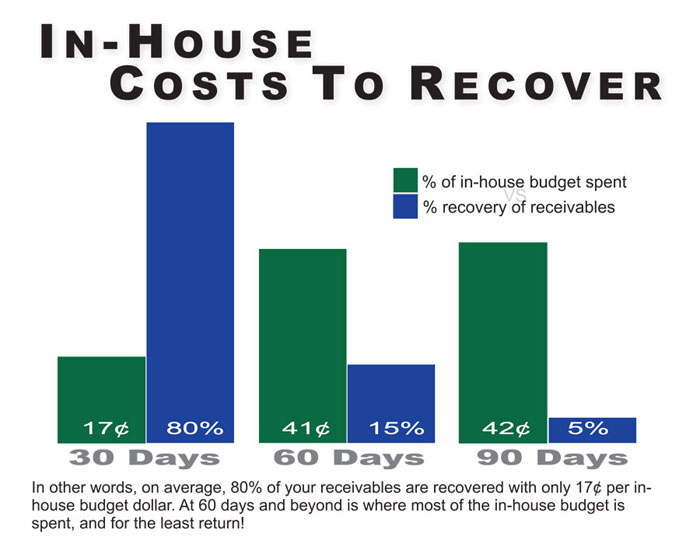 In House Costs to Recover